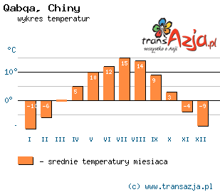 Wykres temperatur dla: Qabqa, Chiny