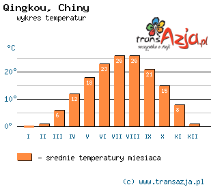 Wykres temperatur dla: Qingkou, Chiny