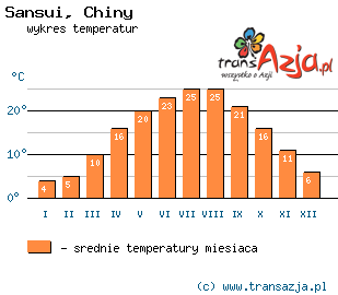 Wykres temperatur dla: Sansui, Chiny