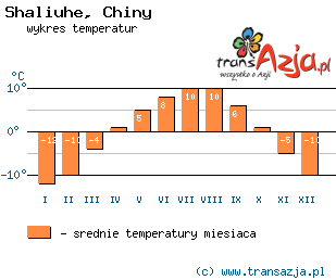 Wykres temperatur dla: Shaliuhe, Chiny
