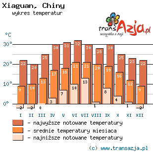 Wykres temperatur dla: Xiaguan, Chiny