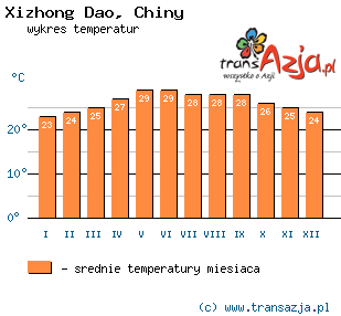 Wykres temperatur dla: Xizhong Dao, Chiny