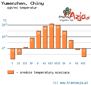 Wykres temperatur dla: Yumenzhen, Chiny