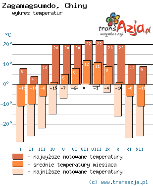 Wykres temperatur dla: Zagamagsumdo, Chiny