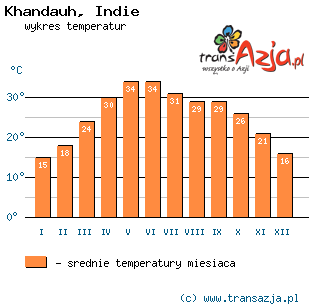 Wykres temperatur dla: Khandauh, Indie