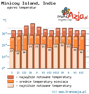Wykres temperatur dla: Minicoy Island, Indie