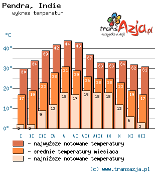 Wykres temperatur dla: Pendra, Indie