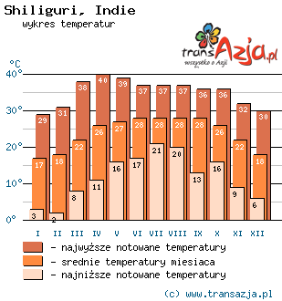 Wykres temperatur dla: Shiliguri, Indie