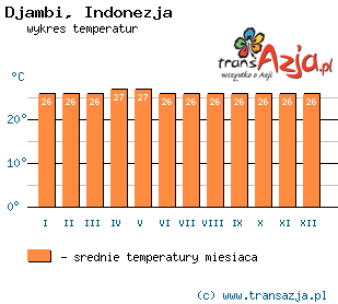 Wykres temperatur dla: Djambi, Indonezja