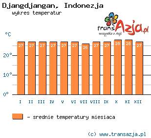 Wykres temperatur dla: Djangdjangan, Indonezja