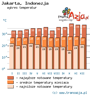 Wykres temperatur dla: Jakarta, Indonezja