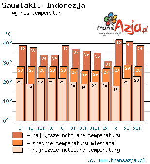 Wykres temperatur dla: Saumlaki, Indonezja