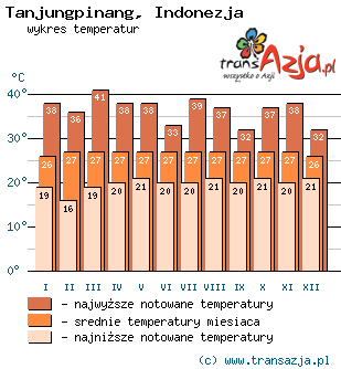 Wykres temperatur dla: Tanjungpinang, Indonezja