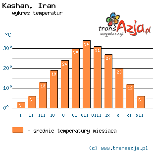 Wykres temperatur dla: Kashan, Iran