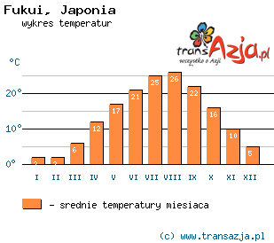 Wykres temperatur dla: Fukui, Japonia