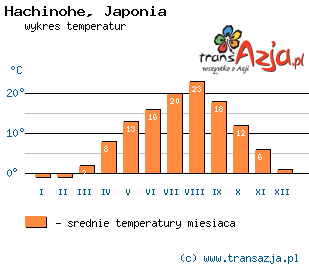 Wykres temperatur dla: Hachinohe, Japonia