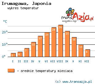 Wykres temperatur dla: Irumagawa, Japonia