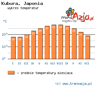 Wykres temperatur dla: Kubura, Japonia