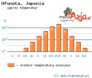 Wykres temperatur dla: Ofunata, Japonia