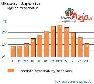 Wykres temperatur dla: Okubo, Japonia