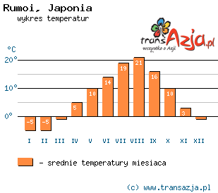 Wykres temperatur dla: Rumoi, Japonia
