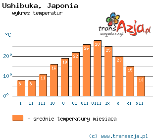 Wykres temperatur dla: Ushibuka, Japonia