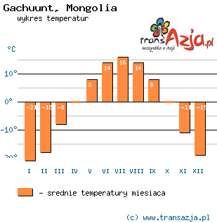 Wykres temperatur dla: Gachuunt, Mongolia