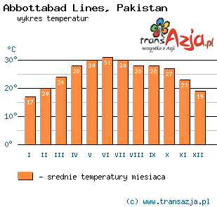 Wykres temperatur dla: Abbottabad Lines, Pakistan