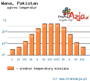 Wykres temperatur dla: Wana, Pakistan