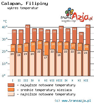Wykres temperatur dla: Calapan, Filipiny