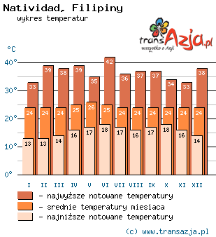 Wykres temperatur dla: Natividad, Filipiny