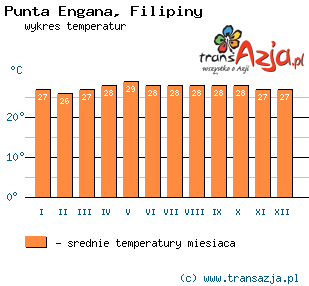 Wykres temperatur dla: Punta Engana, Filipiny
