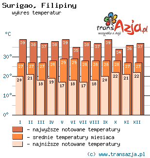 Wykres temperatur dla: Surigao, Filipiny