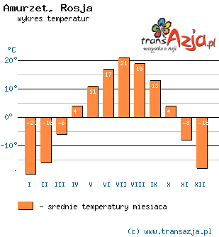 Wykres temperatur dla: Amurzet, Rosja