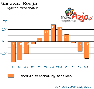 Wykres temperatur dla: Gareva, Rosja