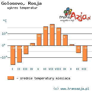 Wykres temperatur dla: Golosovo, Rosja