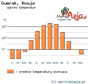 Wykres temperatur dla: Gumrak, Rosja