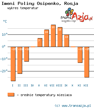 Wykres temperatur dla: Imeni Poliny Osipenko, Rosja