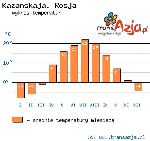 Wykres temperatur dla: Kazanskaja, Rosja