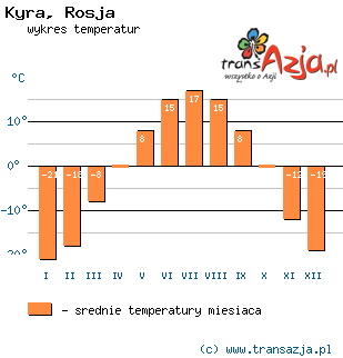 Wykres temperatur dla: Kyra, Rosja