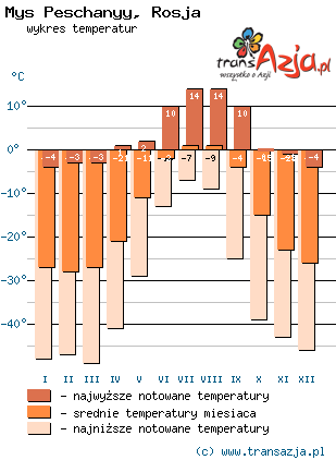 Wykres temperatur dla: Mys Peschanyy, Rosja