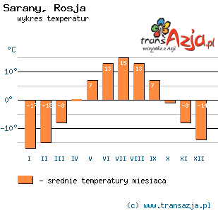 Wykres temperatur dla: Sarany, Rosja