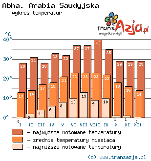 Wykres temperatur dla: Abha, Arabia Saudyjska