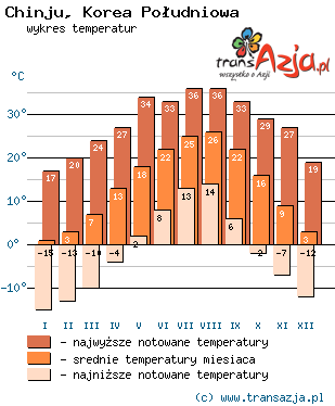 Wykres temperatur dla: Chinju, Korea Południowa