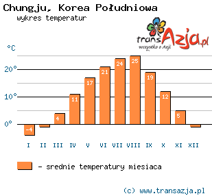 Wykres temperatur dla: Chungju, Korea Południowa