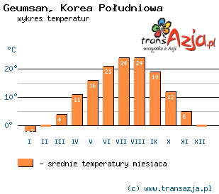 Wykres temperatur dla: Geumsan, Korea Południowa