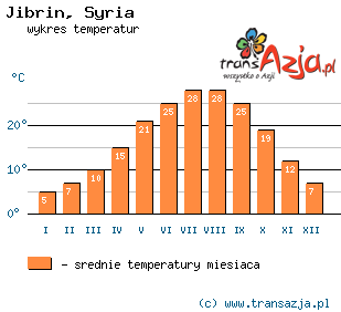 Wykres temperatur dla: Jibrin, Syria