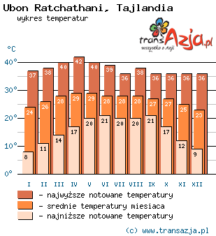 Wykres temperatur dla: Ubon Ratchathani, Tajlandia
