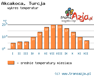 Wykres temperatur dla: Akcakoca, Turcja