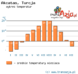 Wykres temperatur dla: Akcatas, Turcja
